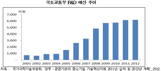 국내 건설R&D 투자효율 낮아…중소업체 적극 지원해야