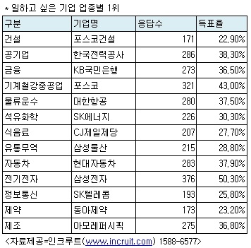 "일하고 싶은 기업이 살아남는다" 통신업계 '조직문화 바꾸기'