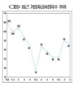 3분기 기업 자금사정 악화 전망…FBSI '기준치 하회'