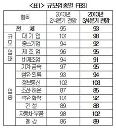3분기 기업 자금사정 악화 전망…FBSI '기준치 하회'