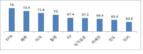 수출 中企 FTA 체감효과, 100점 만점에 68.2점