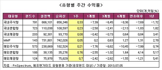 [주간펀드]국내 5주, 해외 8주만에 수익률 '+'