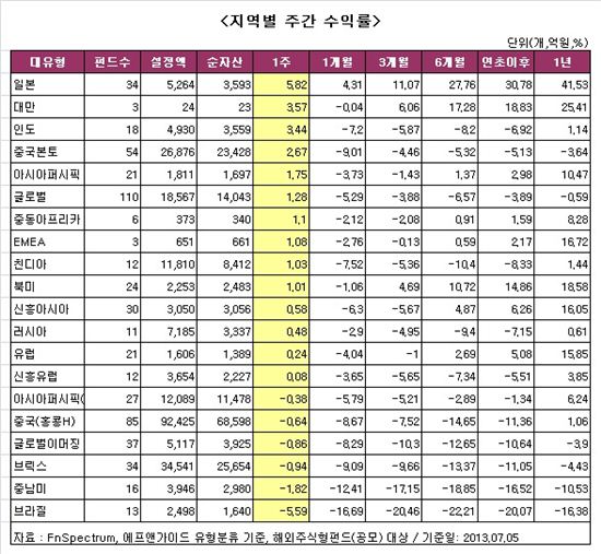 [주간펀드]국내 5주, 해외 8주만에 수익률 '+'
