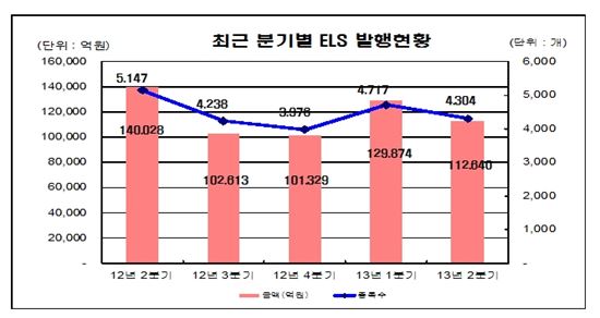 "증시 정체"..2분기 ELS 11조 발행, 전분기比 13%↓