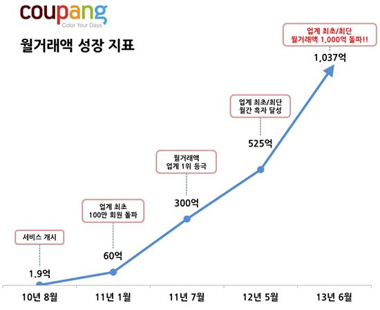 전지현 효과? 쿠팡, 업계 최초 월거래액 1000억 돌파