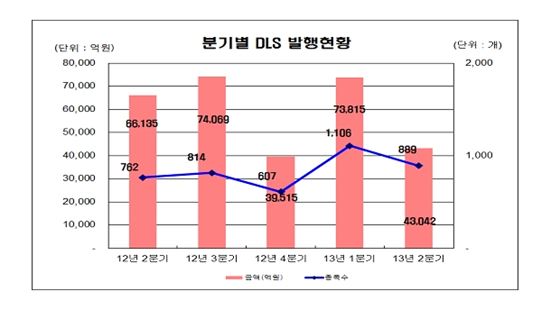 "원자재 가격 약세" 2분기 DLS 발행액 4.3조..42%↓