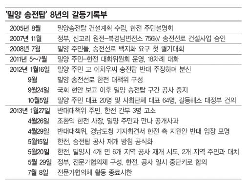 '갈등경영 미숙'더 꼬인 밀양송전탑