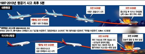 [아시아나機 착륙사고]1997년 괌 추락 악몽의 재현