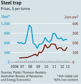 세계 철강업계 수익저하로 고통
