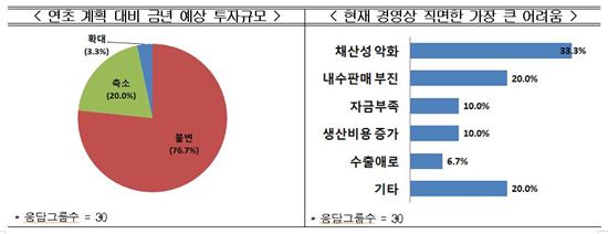 30大그룹 중 올해 투자미달 '6개사', 채용미달 '4개사'