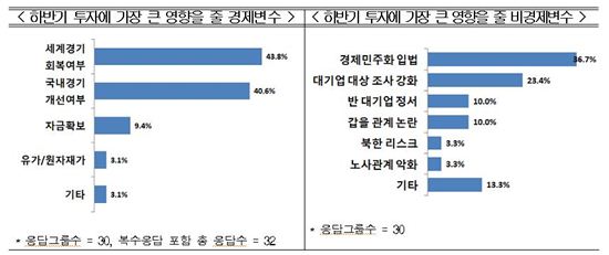 30大그룹 중 올해 투자미달 '6개사', 채용미달 '4개사'