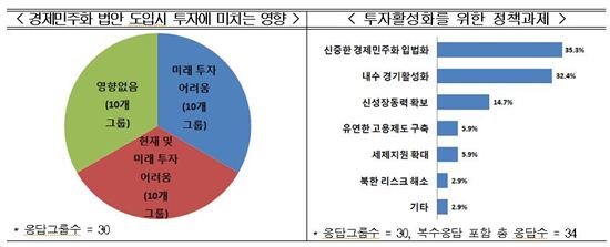 30大그룹 중 올해 투자미달 '6개사', 채용미달 '4개사'