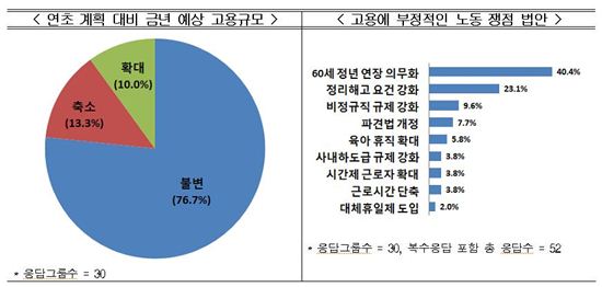 30大그룹 중 올해 투자미달 '6개사', 채용미달 '4개사'