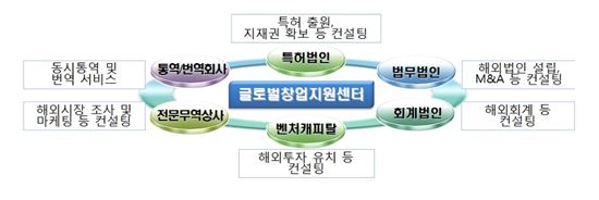 미래부, 벤처 창업 초기부터 글로벌 진출 돕는다 