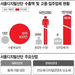 7080 수출 이끈 女工 일터, 한국 실리콘밸리로 '대변신'