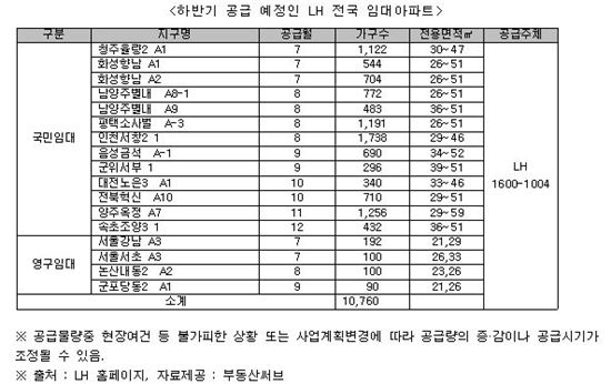 임대아파트 하반기 1만7000여가구 나온다