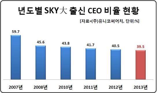 CEO도 학벌파괴..SKY 출신 40% 밑으로