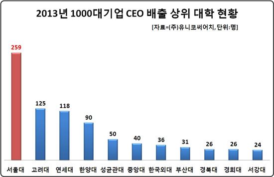 CEO도 학벌파괴..SKY 출신 40% 밑으로