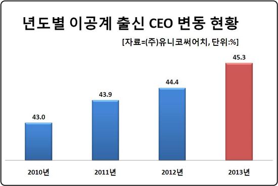 CEO도 학벌파괴..SKY 출신 40% 밑으로