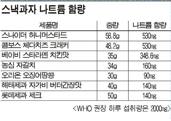 수입과자 '소금과자'...나트륨 최대 국산 3배