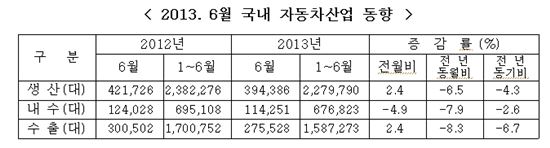 상반기 車수출·내수 동반 부진.. 수출 전년比 6.7%↓