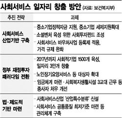 정부, 사회서비스업 키우기 올인 