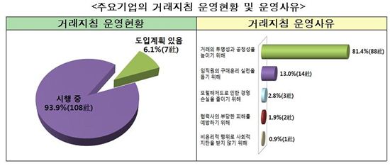 주요기업 94% "'왜곡된 甲乙 문화' 방지책 시행 중"