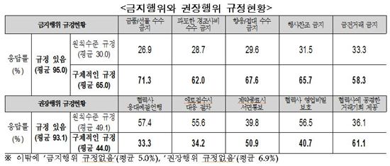 주요기업 94% "'왜곡된 甲乙 문화' 방지책 시행 중"