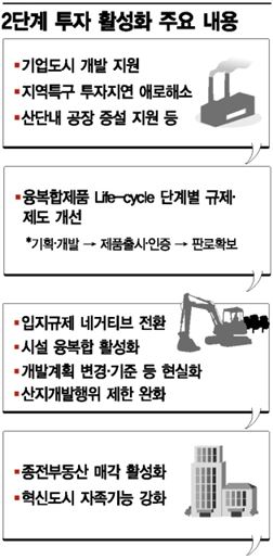 규제정책 大전환, 10兆 투자 일으키기