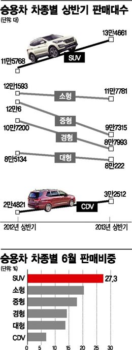 SUV 지난달 판매비중 27.3%로 79개월새 최고치