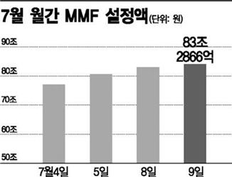 MMF 83조원 기록..연중 최고치 경신
