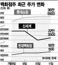 "공격적 여름세일vs전력난 나비효과"..백화점株 향방은?