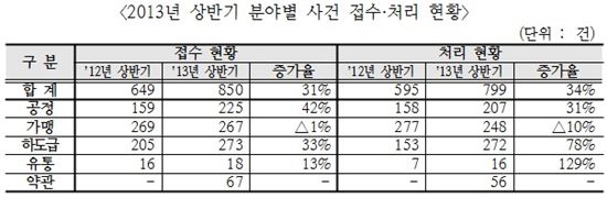 상반기 공정거래 분쟁조정신청 31% 증가 