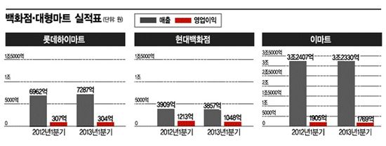 세일도 안먹히네, 대형마트까지 휘청거린다