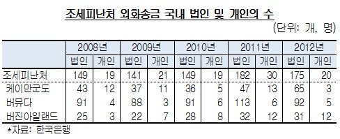 조세회피처 3곳에 법인·개인 5년간 5조7천억 송금