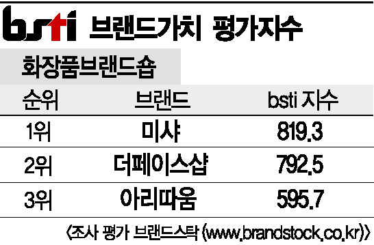 [그래픽뉴스]미샤, 화장품브랜드숍 브랜드 1위