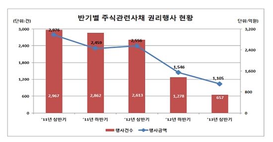 "증시 침체"..상반기 BW 등 주식관련사채 권리행사액↓
