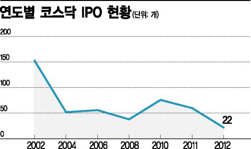 [벤처투자 新르네상스]"돈을 돌려라" 벤처의 절규