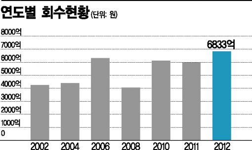 [벤처투자 新르네상스]"돈을 돌려라" 벤처의 절규