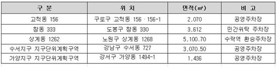 서울시, 공영주차장에 임대주택 더 짓는다