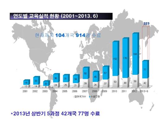 국토교통부가 14~20일 일주일간 항공기술훈련원에서 18개의 개발도상국가 항공관계자들을 대상으로 차세대 항법기술에 대한 무상 교육훈련을 실시한다.