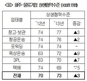 화주·물류기업 상생협력 수준 '개선'