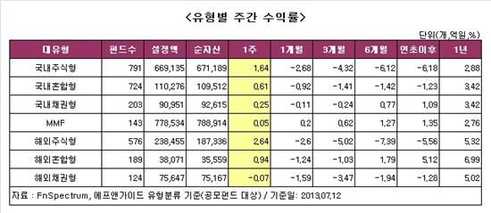 버냉키의 힘? 주식형펀드 2주 연속 '플러스'