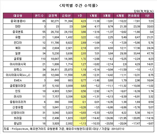 버냉키의 힘? 주식형펀드 2주 연속 '플러스'