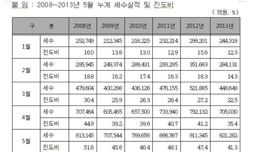 올해 상반기 세금 펑크 9조원대... 4년만에 최대