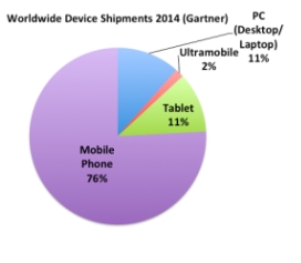 ▲2014년 전세계 IT기기 판매량(출처: 가트너)
