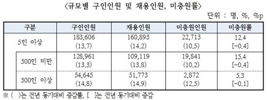 서울지역 중소기업 구인난 심각…올 1분기 미충원률 15.4% 
