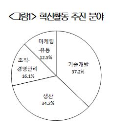 '창조경제의 역설'…국내 中企 절반 "경영혁신 경험 無"