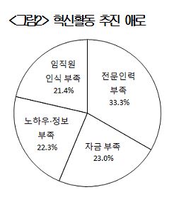 '창조경제의 역설'…국내 中企 절반 "경영혁신 경험 無"