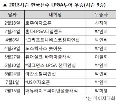 [표] 2013시즌 한국선수 LPGA투어 우승 